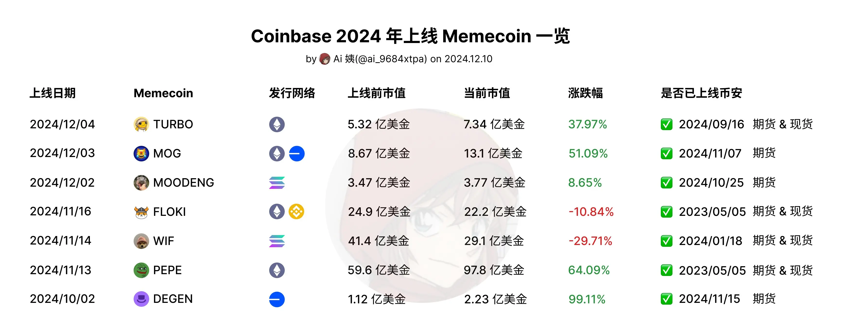 Coinbase突遭安全漏洞，流失高达9.28万美元-爱游戏官网
