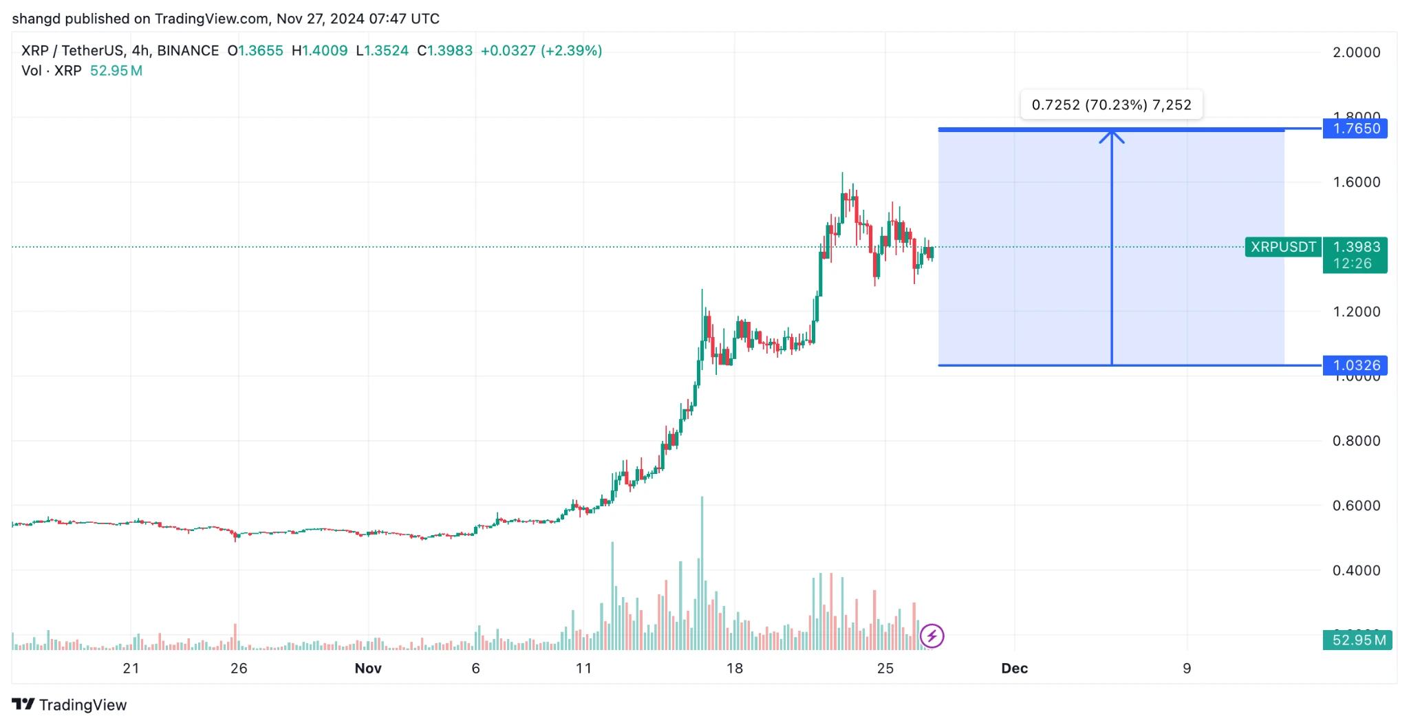 XRP上扬势惊人，一夜飙升MATIC%，加密市场沸腾-爱游戏体育