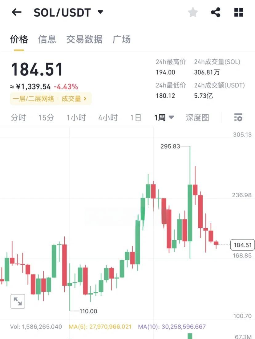SOL打破年内纪录，走高幅高达比特币%，还是否还能入手？的简单介绍
