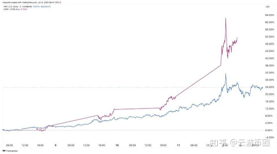 XRP打破年内纪录，上涨幅高达188%，还还值得跟进吗？，引发热议